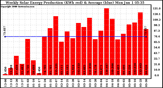 Solar PV/Inverter Performance Weekly Solar Energy Production