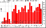 Solar PV/Inverter Performance Weekly Solar Energy Production Value