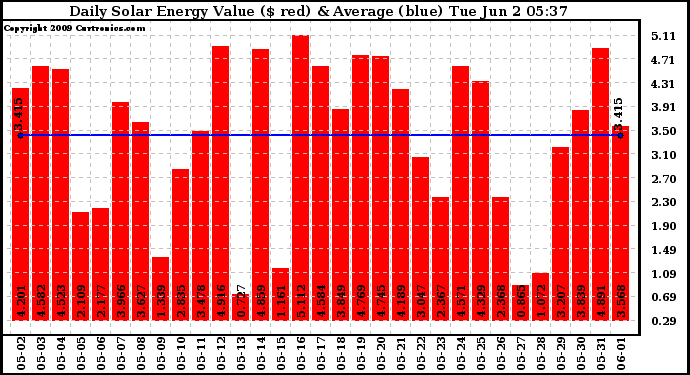 Solar PV/Inverter Performance Daily Solar Energy Production Value