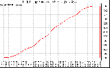 Solar PV/Inverter Performance Daily Energy Production