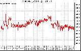 Solar PV/Inverter Performance Grid Voltage