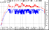 Solar PV/Inverter Performance Inverter Operating Temperature