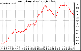 Solar PV/Inverter Performance Outdoor Temperature