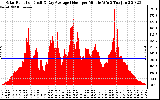 Solar PV/Inverter Performance Solar Radiation & Day Average per Minute