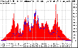 Solar PV/Inverter Performance Solar Radiation & Effective Solar Radiation per Minute