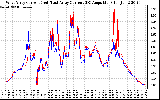 Solar PV/Inverter Performance Photovoltaic Panel Current Output