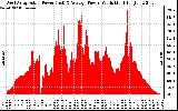 Solar PV/Inverter Performance West Array Actual & Average Power Output