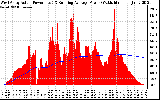 Solar PV/Inverter Performance West Array Actual & Running Average Power Output