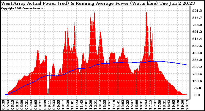 Solar PV/Inverter Performance West Array Actual & Running Average Power Output