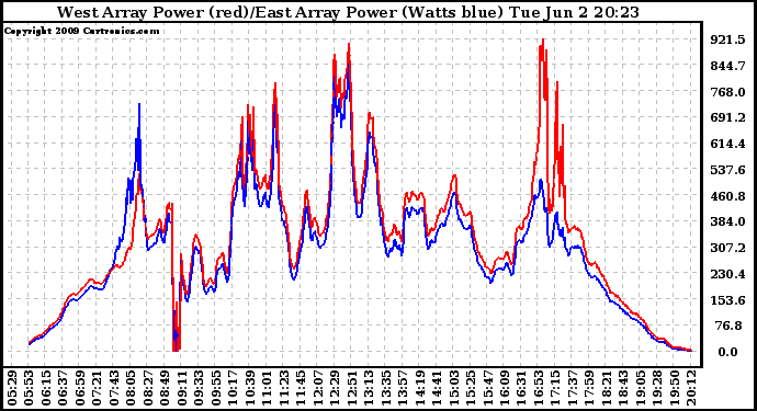 Solar PV/Inverter Performance Photovoltaic Panel Power Output