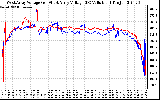 Solar PV/Inverter Performance Photovoltaic Panel Voltage Output