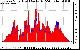 Solar PV/Inverter Performance East Array Power Output & Solar Radiation