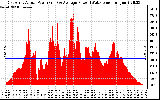 Solar PV/Inverter Performance East Array Actual & Average Power Output