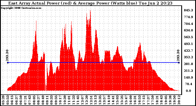 Solar PV/Inverter Performance East Array Actual & Average Power Output