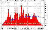 Solar PV/Inverter Performance East Array Actual & Running Average Power Output