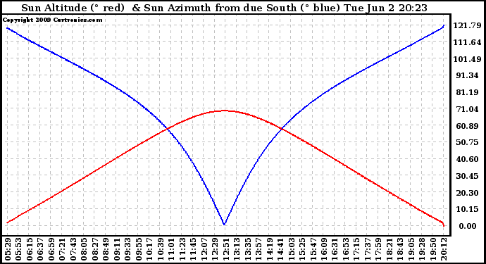 Solar PV/Inverter Performance Sun Altitude Angle & Azimuth Angle