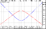 Solar PV/Inverter Performance Sun Altitude Angle & Sun Incidence Angle on PV Panels