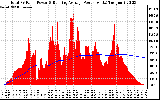 Solar PV/Inverter Performance Total PV Panel & Running Average Power Output