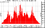 Solar PV/Inverter Performance Total PV Panel Power Output