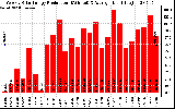 Solar PV/Inverter Performance Weekly Solar Energy Production