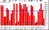 Solar PV/Inverter Performance Daily Solar Energy Production