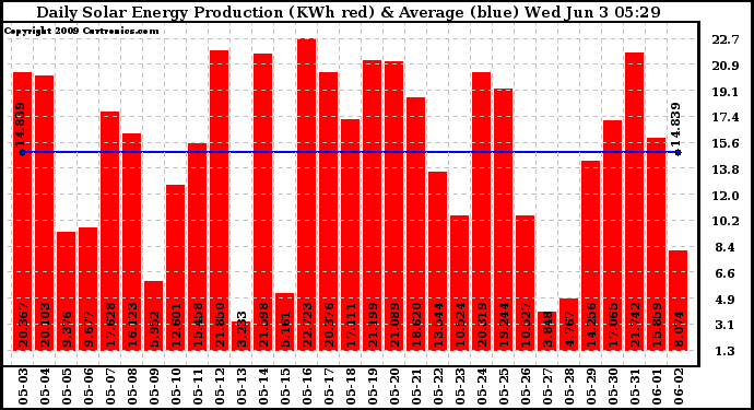 Solar PV/Inverter Performance Daily Solar Energy Production