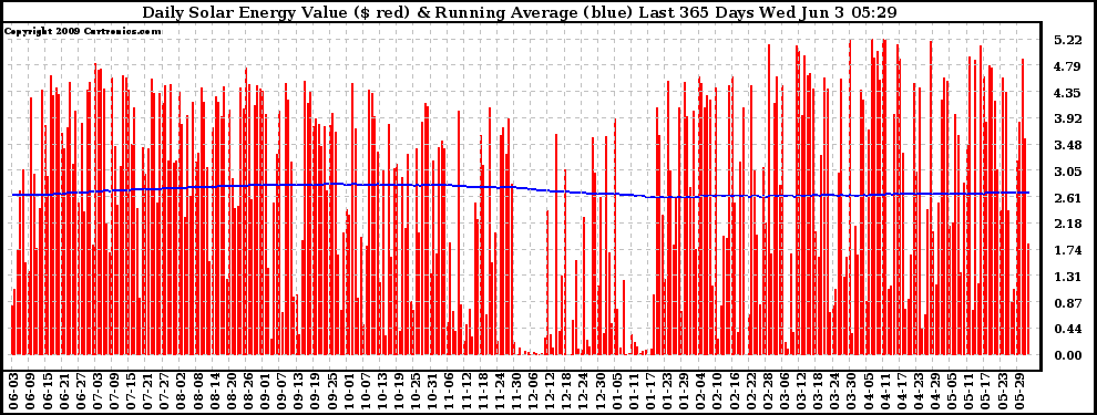 Solar PV/Inverter Performance Daily Solar Energy Production Value Running Average Last 365 Days