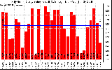 Solar PV/Inverter Performance Daily Solar Energy Production Value