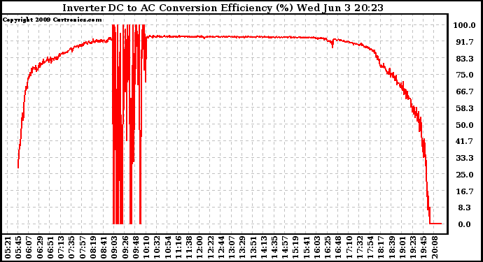 Solar PV/Inverter Performance Inverter DC to AC Conversion Efficiency