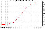 Solar PV/Inverter Performance Daily Energy Production