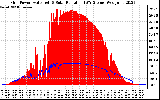 Solar PV/Inverter Performance Grid Power & Solar Radiation