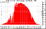 Solar PV/Inverter Performance Inverter Power Output