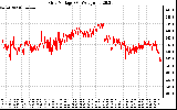 Solar PV/Inverter Performance Grid Voltage