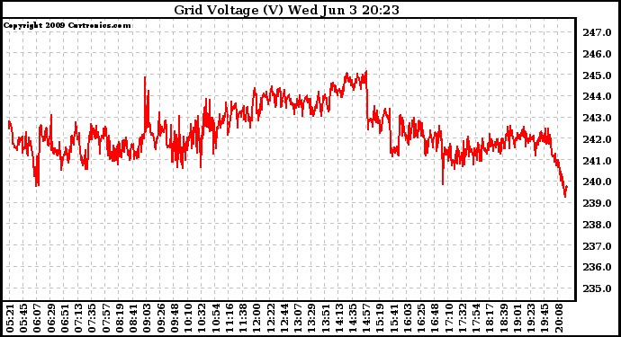 Solar PV/Inverter Performance Grid Voltage