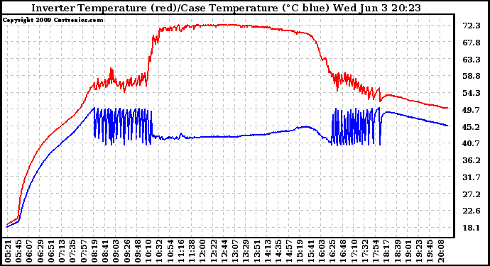 Solar PV/Inverter Performance Inverter Operating Temperature