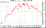 Solar PV/Inverter Performance Outdoor Temperature