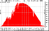 Solar PV/Inverter Performance Solar Radiation & Day Average per Minute