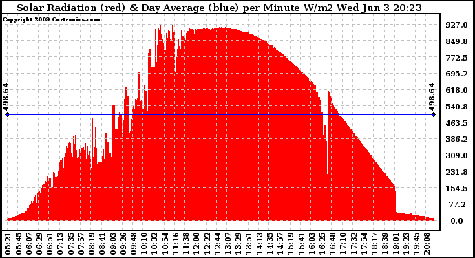 Solar PV/Inverter Performance Solar Radiation & Day Average per Minute