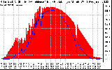 Solar PV/Inverter Performance Solar Radiation & Effective Solar Radiation per Minute