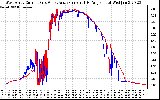 Solar PV/Inverter Performance Photovoltaic Panel Current Output