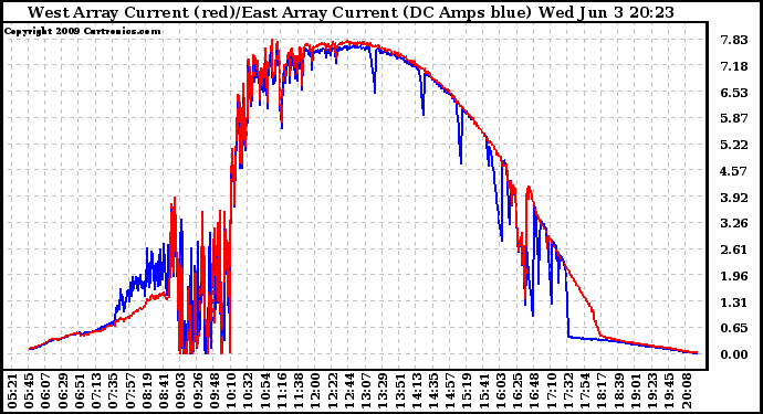 Solar PV/Inverter Performance Photovoltaic Panel Current Output