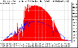 Solar PV/Inverter Performance West Array Power Output & Solar Radiation