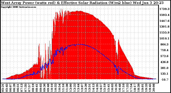 Solar PV/Inverter Performance West Array Power Output & Effective Solar Radiation