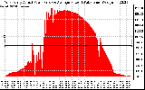 Solar PV/Inverter Performance West Array Actual & Average Power Output