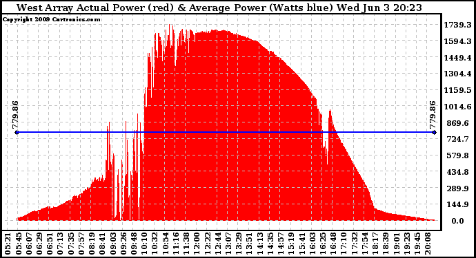 Solar PV/Inverter Performance West Array Actual & Average Power Output
