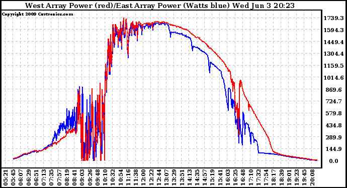 Solar PV/Inverter Performance Photovoltaic Panel Power Output