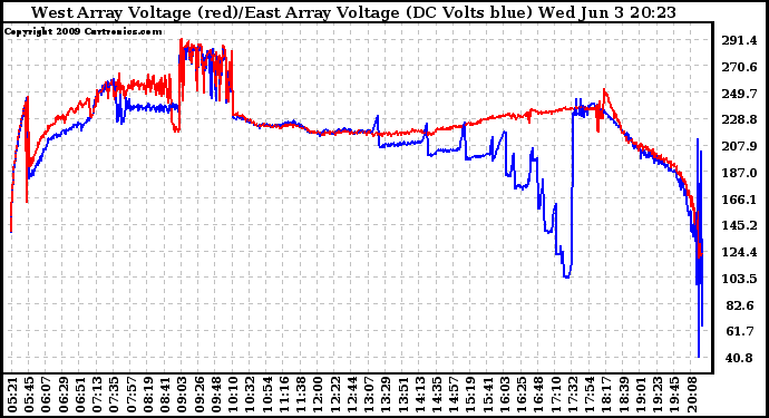 Solar PV/Inverter Performance Photovoltaic Panel Voltage Output
