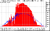 Solar PV/Inverter Performance East Array Power Output & Solar Radiation