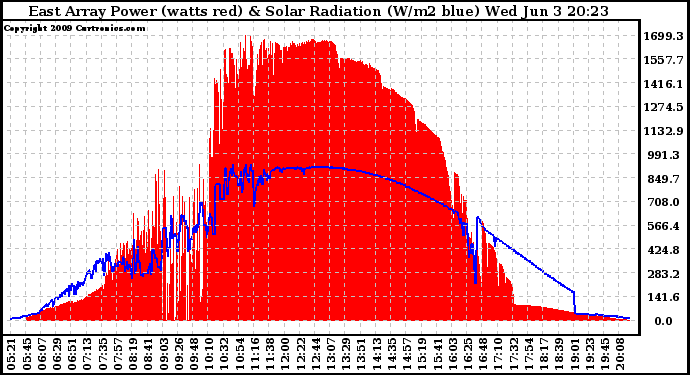 Solar PV/Inverter Performance East Array Power Output & Solar Radiation