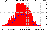 Solar PV/Inverter Performance East Array Power Output & Effective Solar Radiation